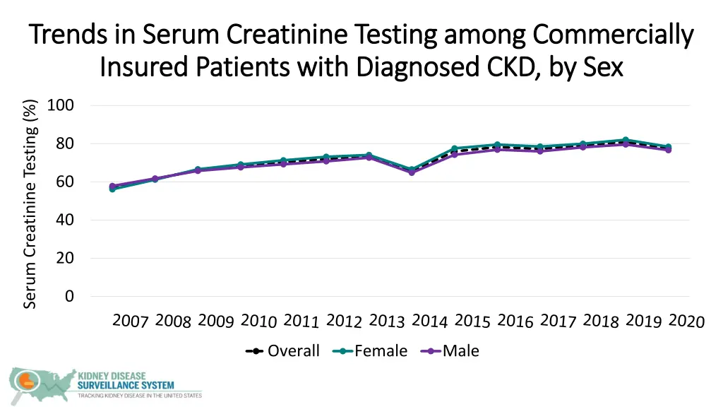 trends in serum creatinine testing among 2