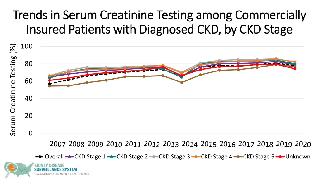 trends in serum creatinine testing among 4