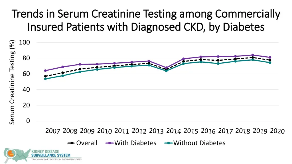 trends in serum creatinine testing among 5