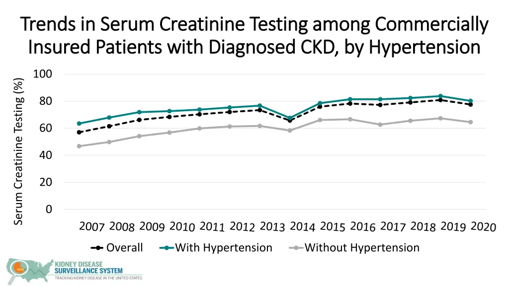 trends in serum creatinine testing among 6