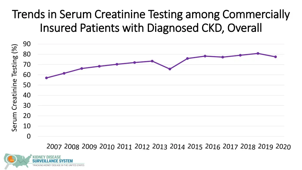 trends in serum creatinine testing among