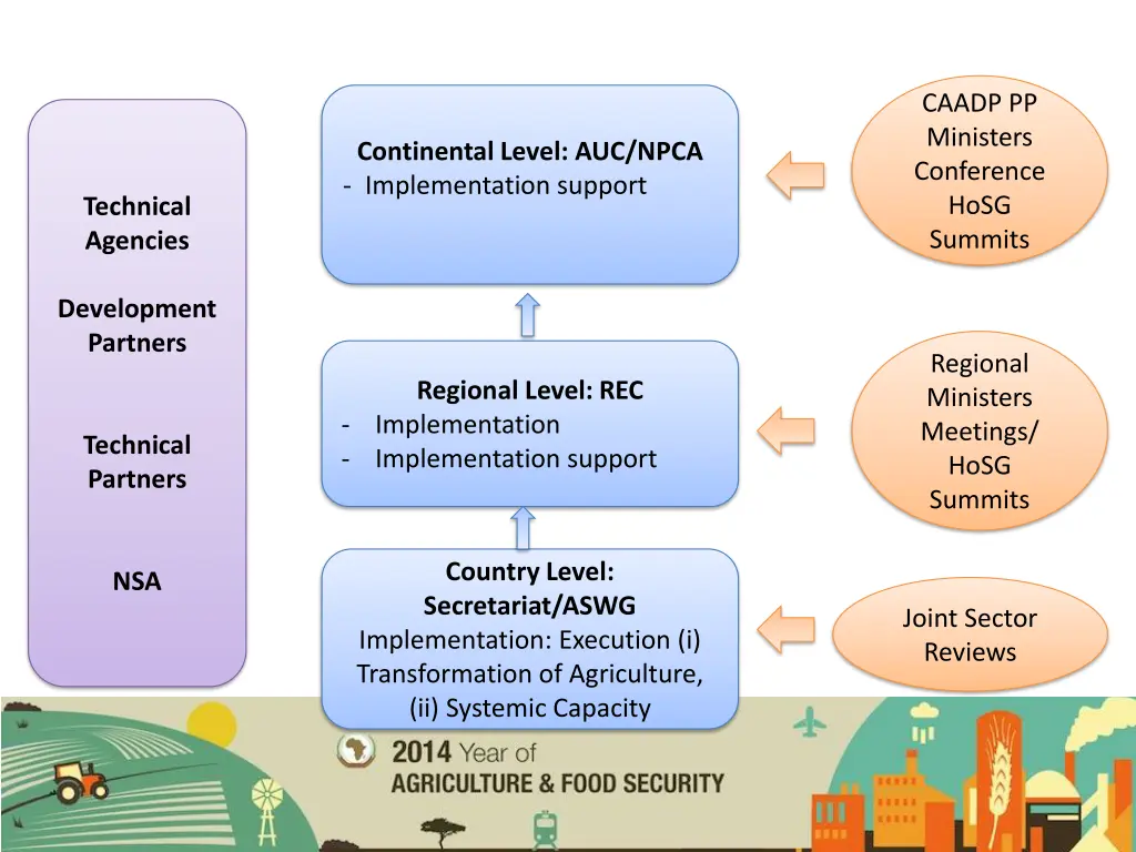 caadp pp ministers conference hosg summits