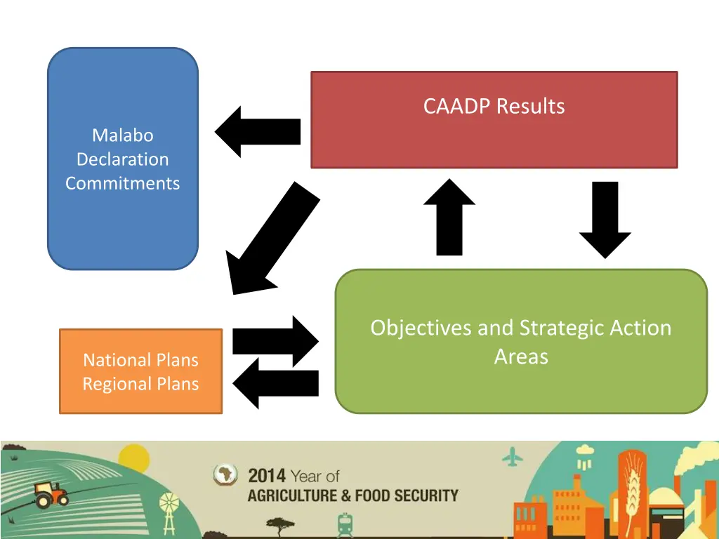 caadp results