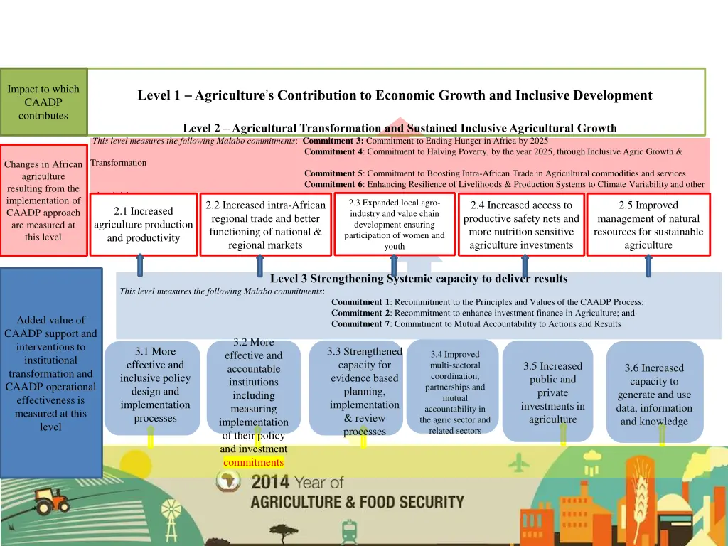 impact to which caadp contributes