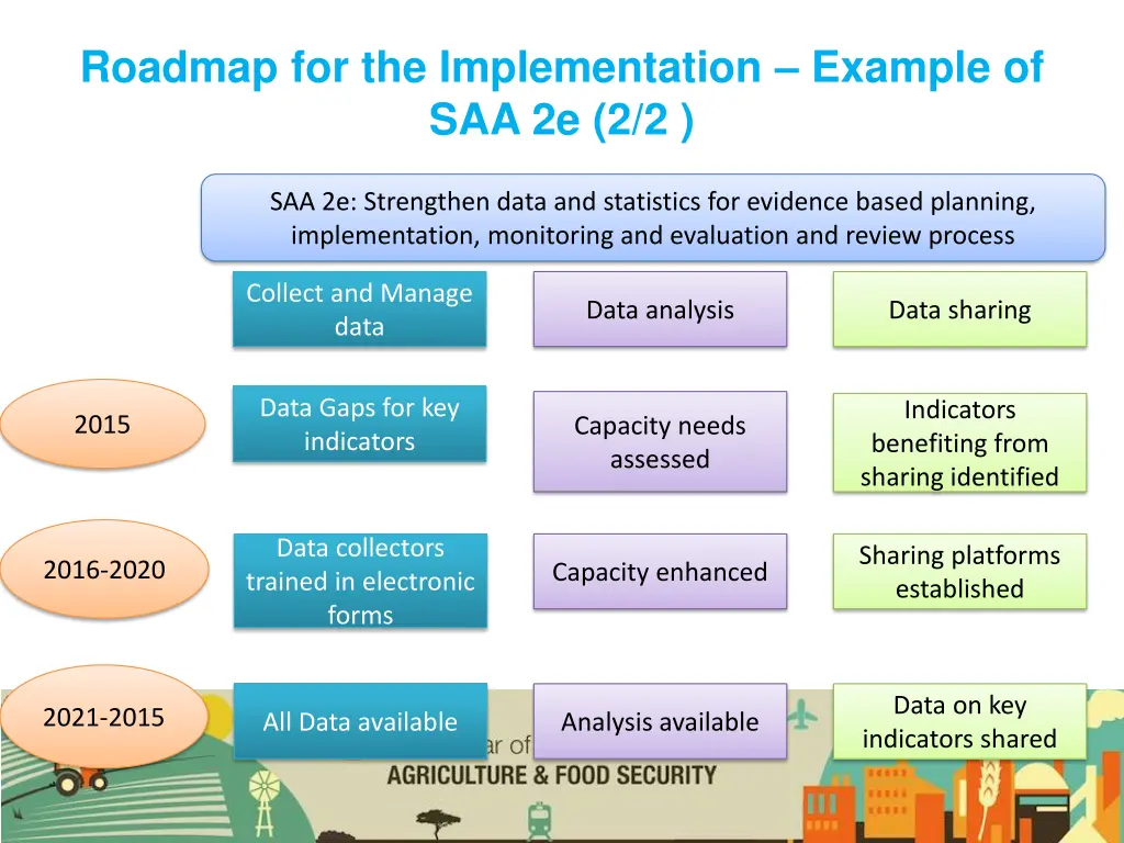 roadmap for the implementation example