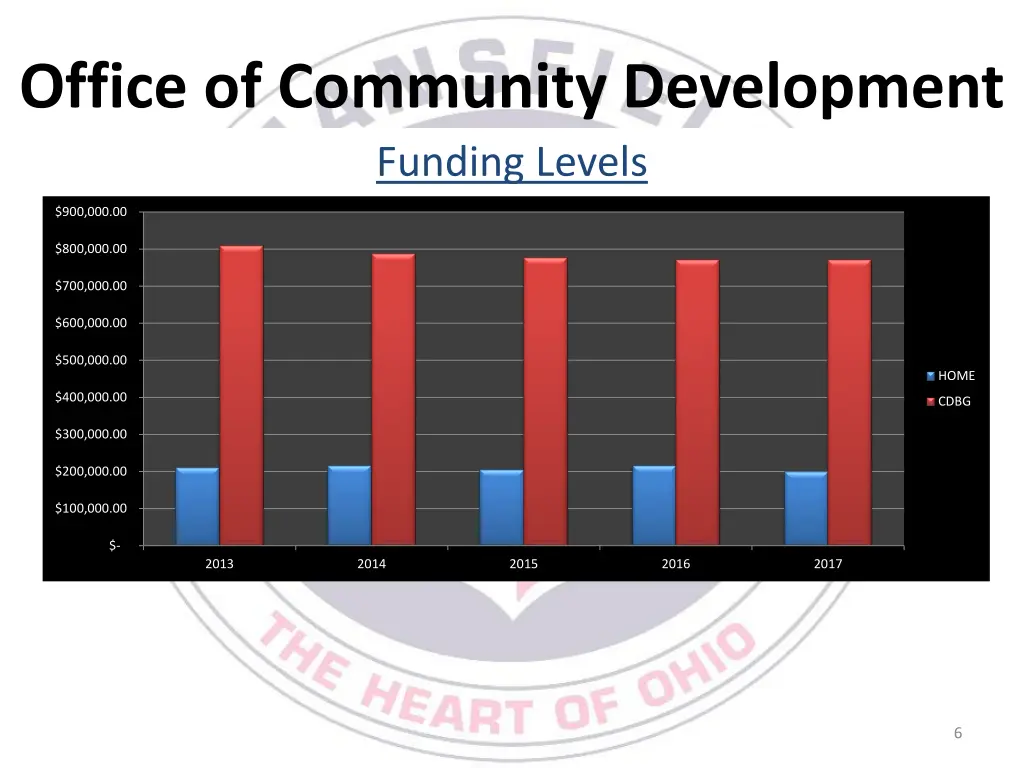 office of community development funding levels