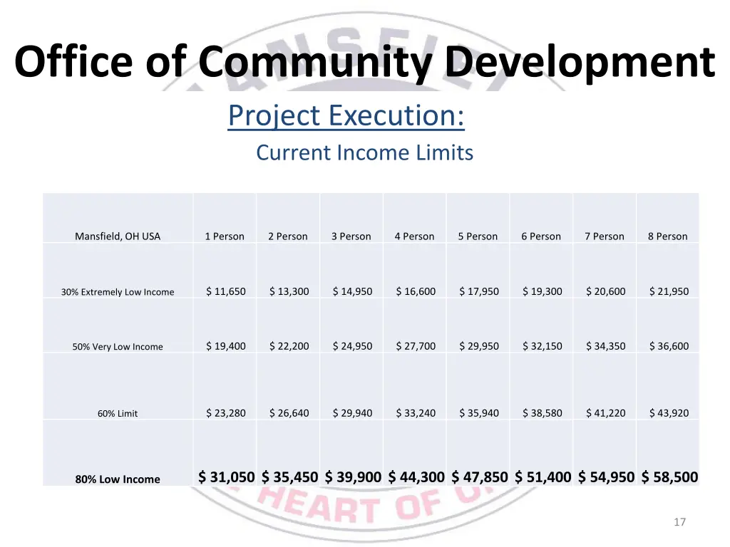 office of community development project execution 1