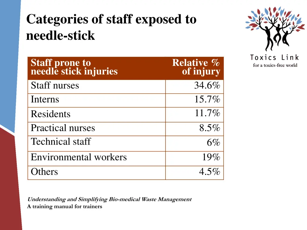 categories of staff exposed to needle stick
