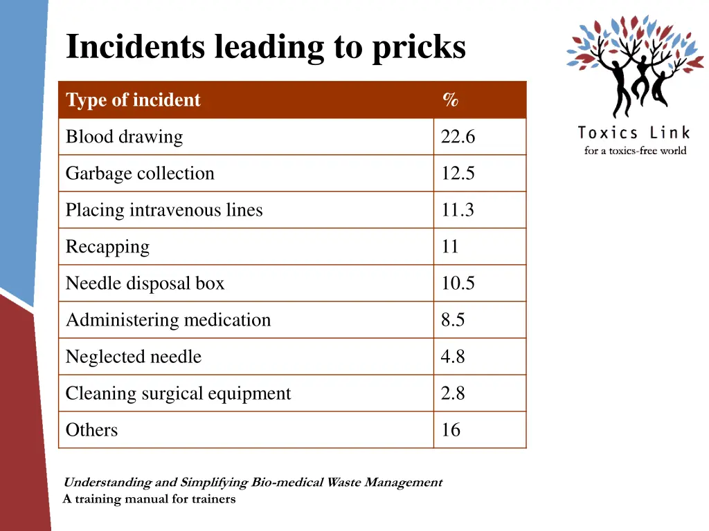 incidents leading to pricks