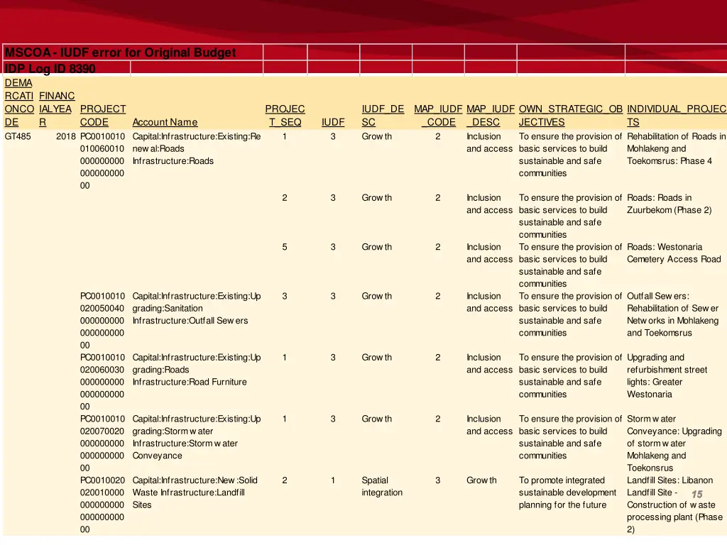 mscoa iudf error for original budget