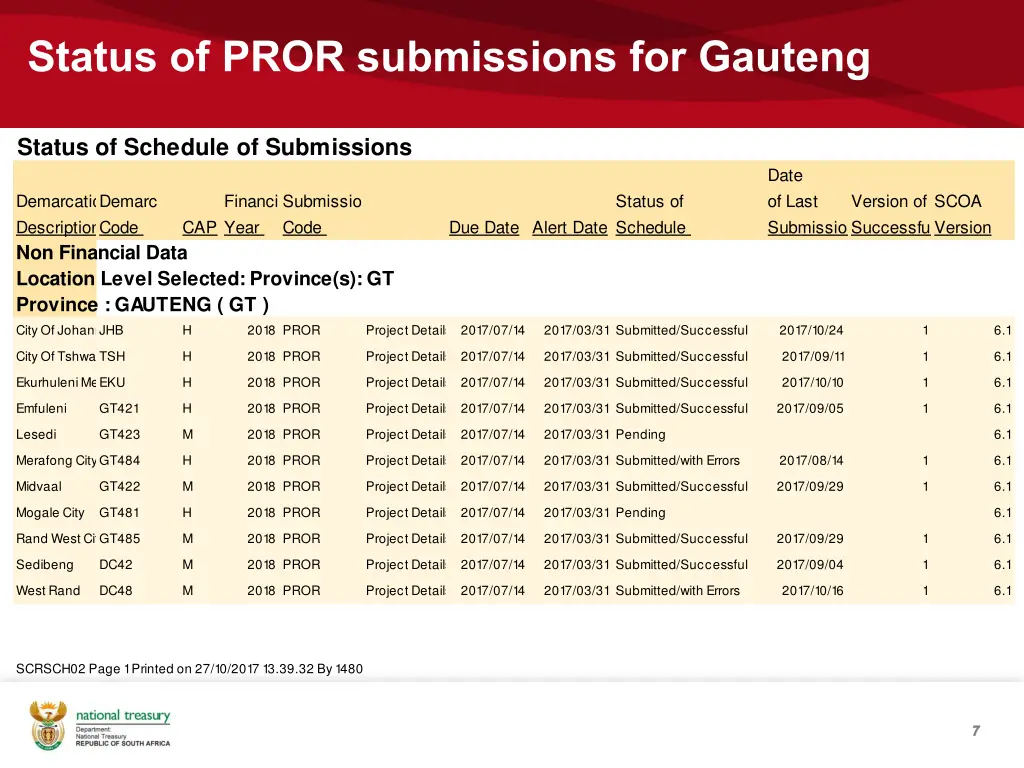 status of pror submissions for gauteng