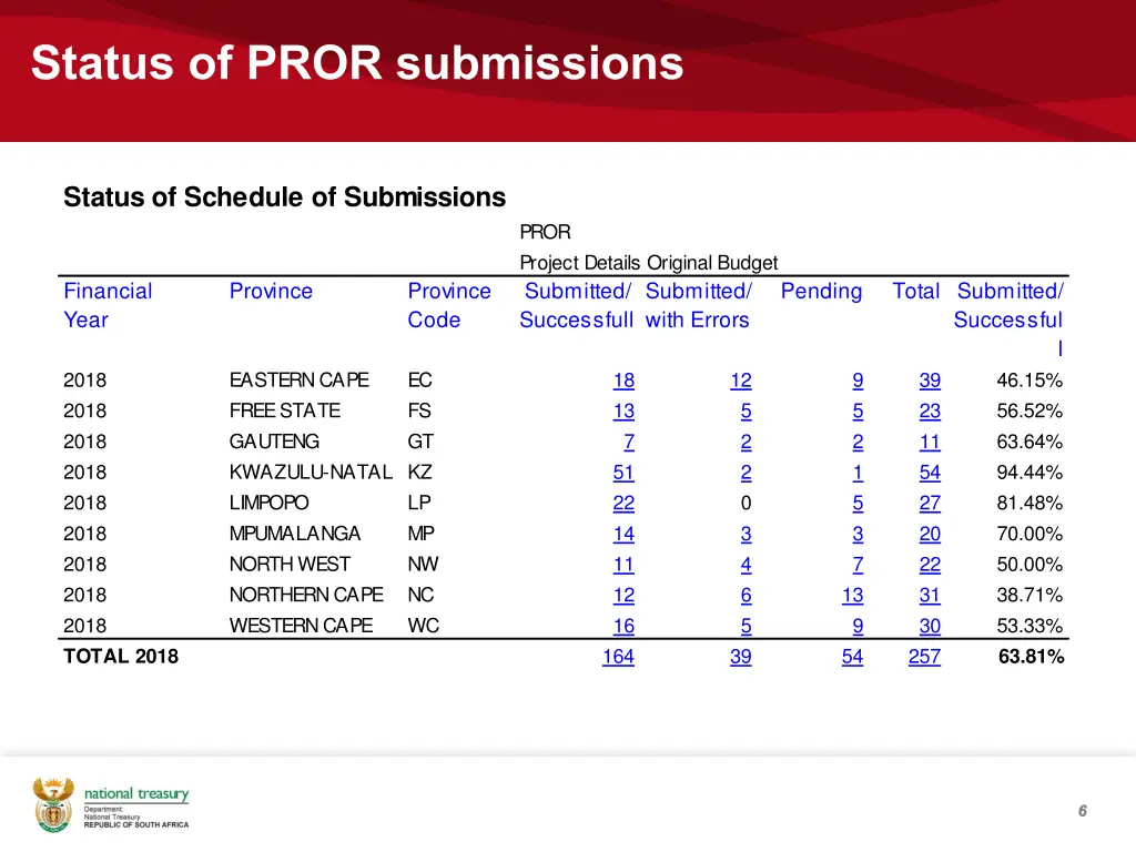 status of pror submissions