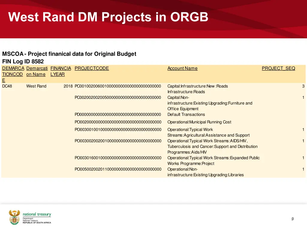 west rand dm projects in orgb