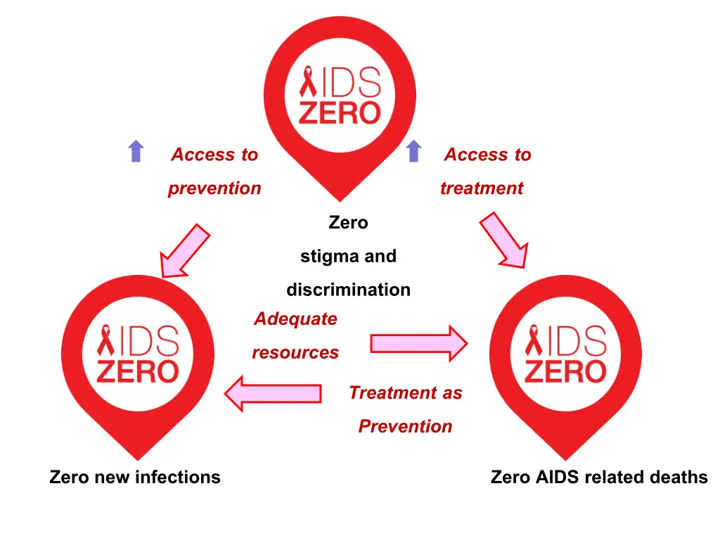 access to prevention