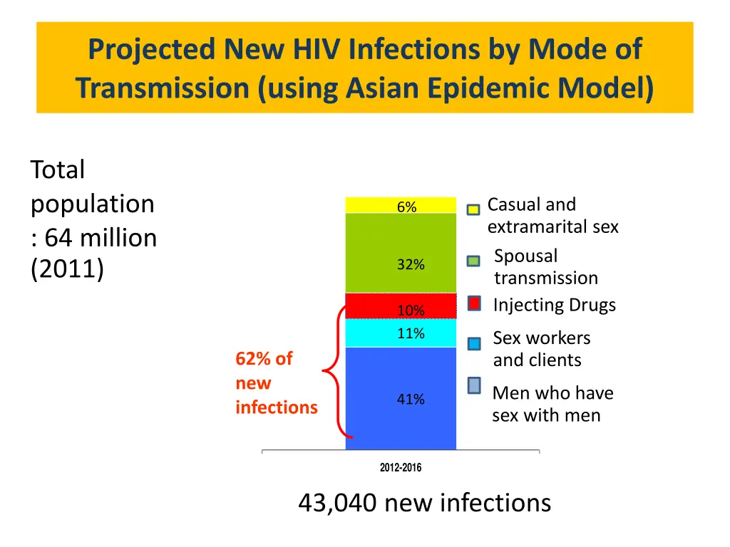 projected new hiv infections by mode
