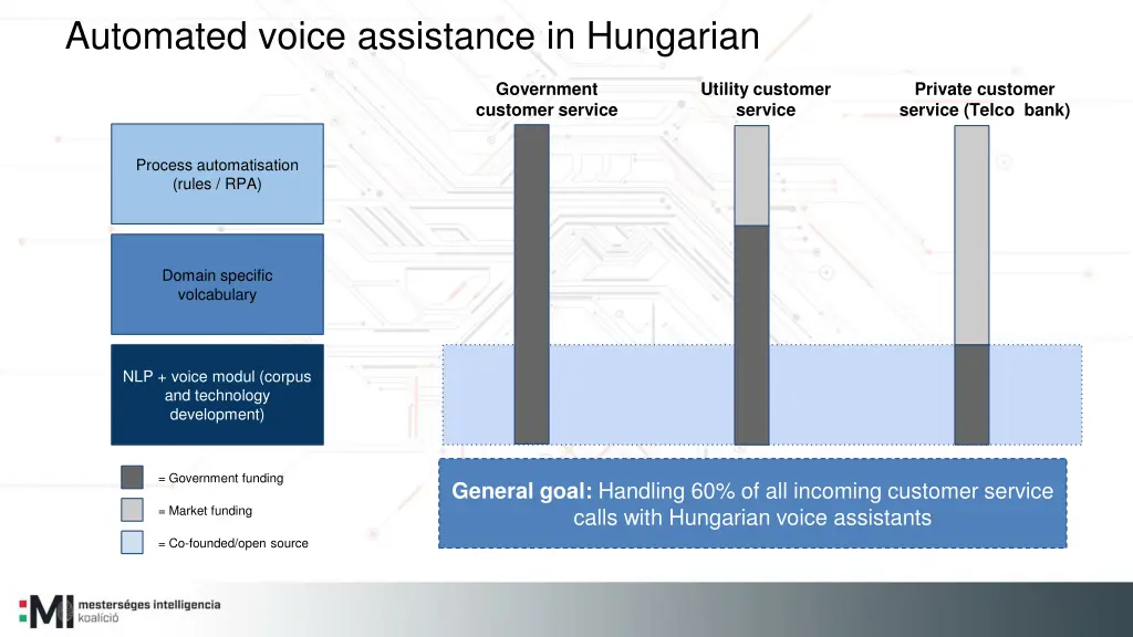 automated voice assistance in hungarian