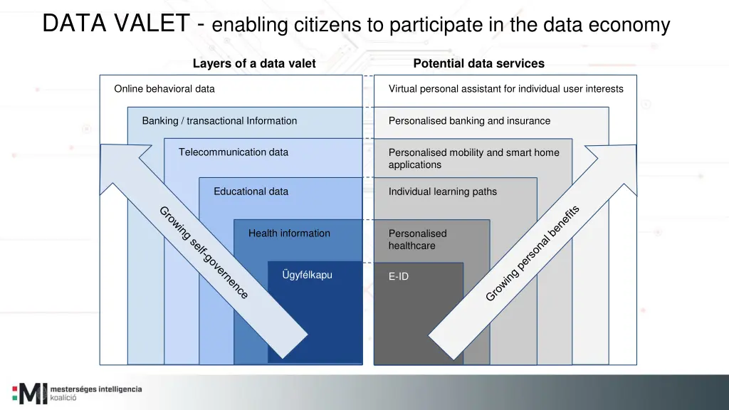 data valet enabling citizens to participate
