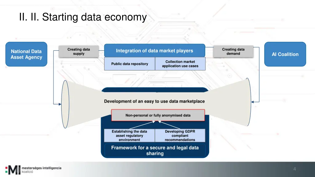 ii ii starting data economy