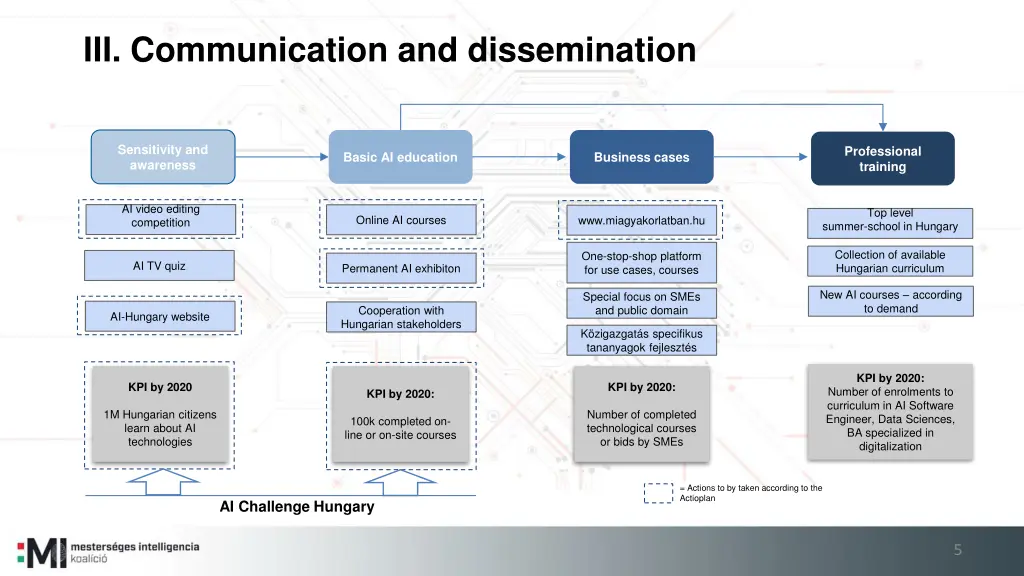 iii communication and dissemination