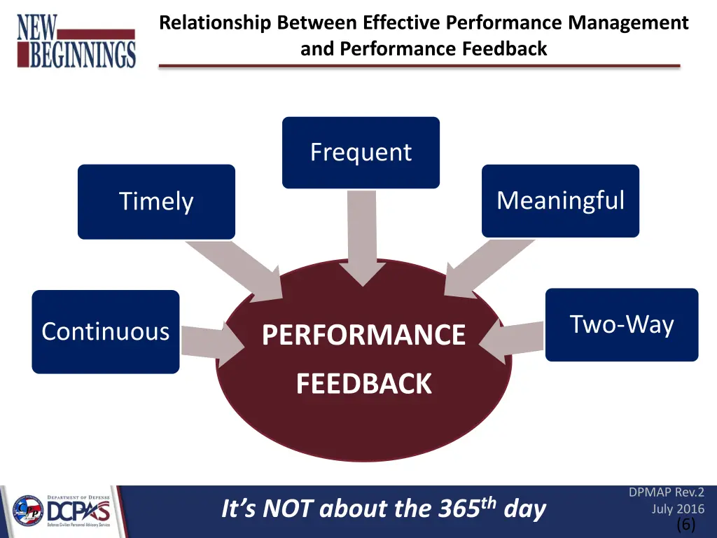 relationship between effective performance