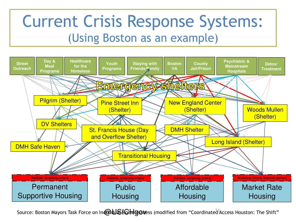 current crisis response systems using boston