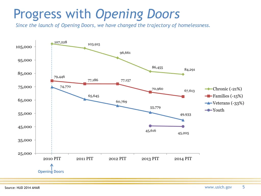 progress with opening doors since the launch