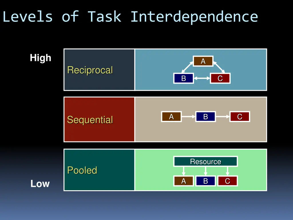 levels of task interdependence