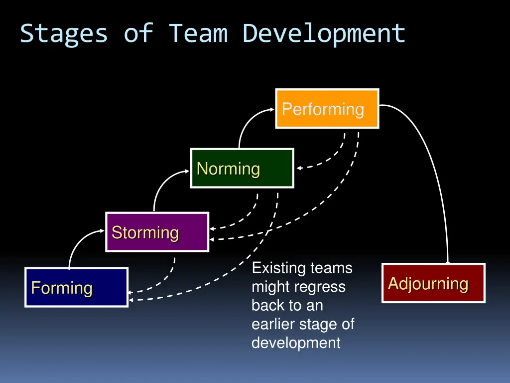 stages of team development