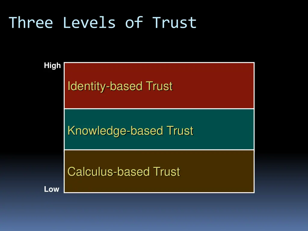three levels of trust