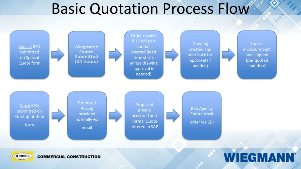 basic quotation process flow