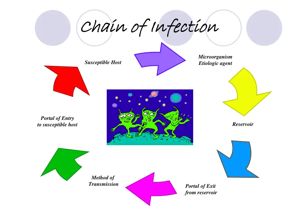 chain of infection chain of infection