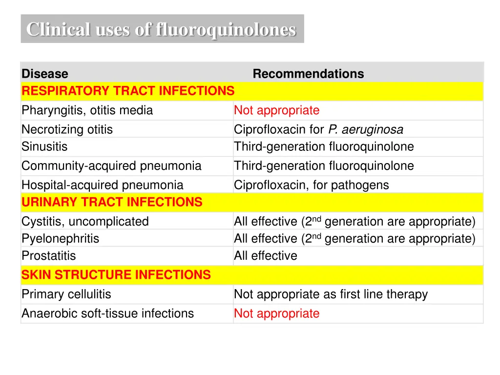 clinical uses of fluoroquinolones