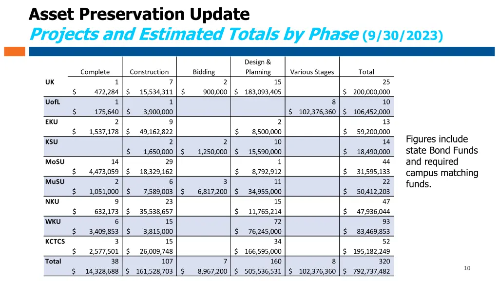 asset preservation update projects and estimated