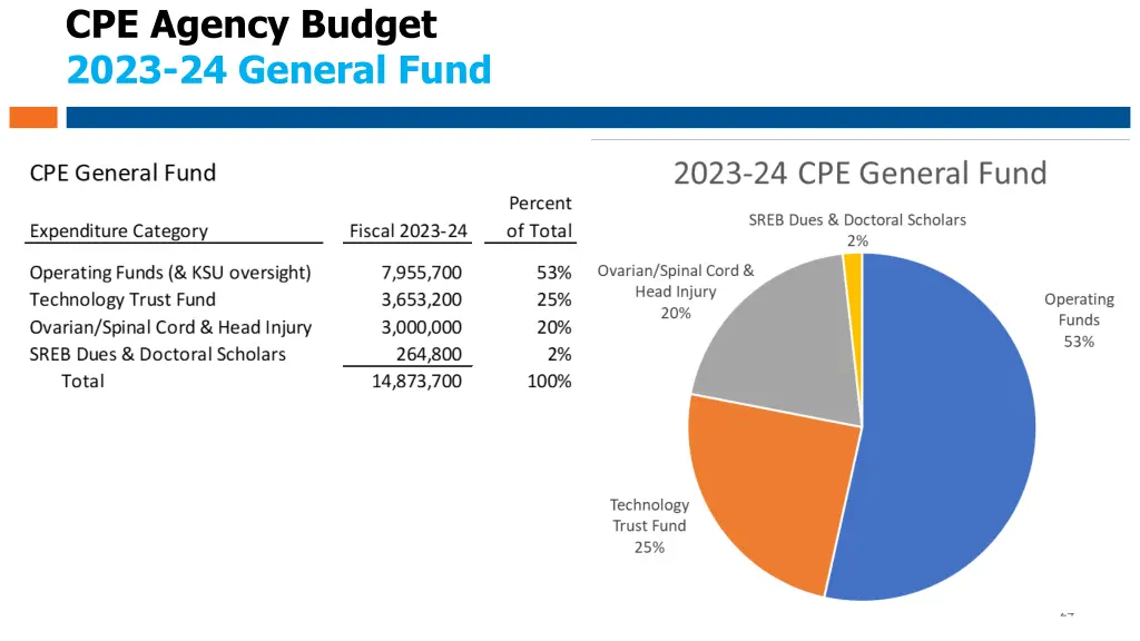 cpe agency budget 2023 24 general fund