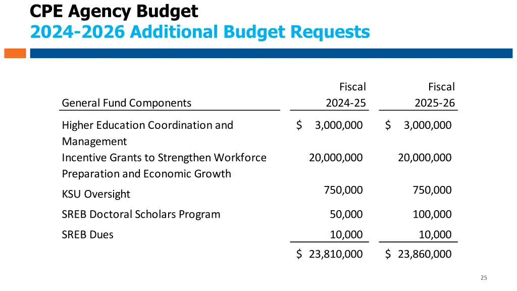 cpe agency budget 2024 2026 additional budget