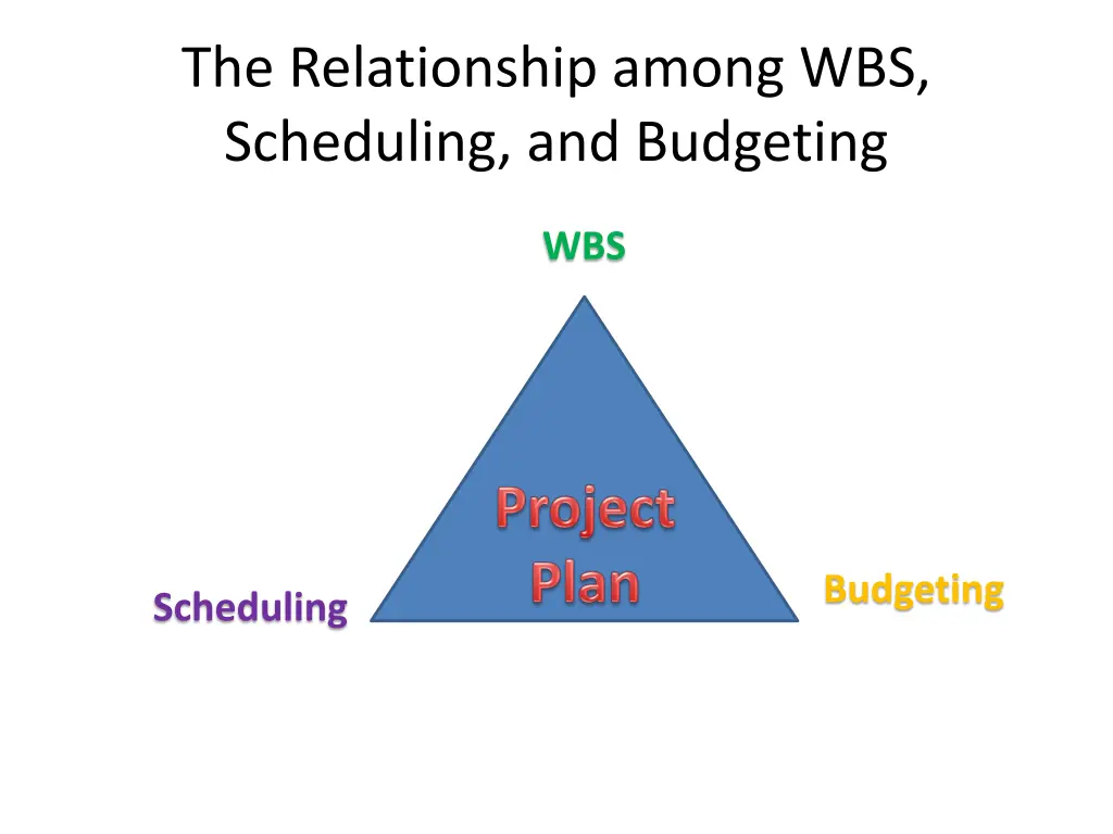 the relationship among wbs scheduling