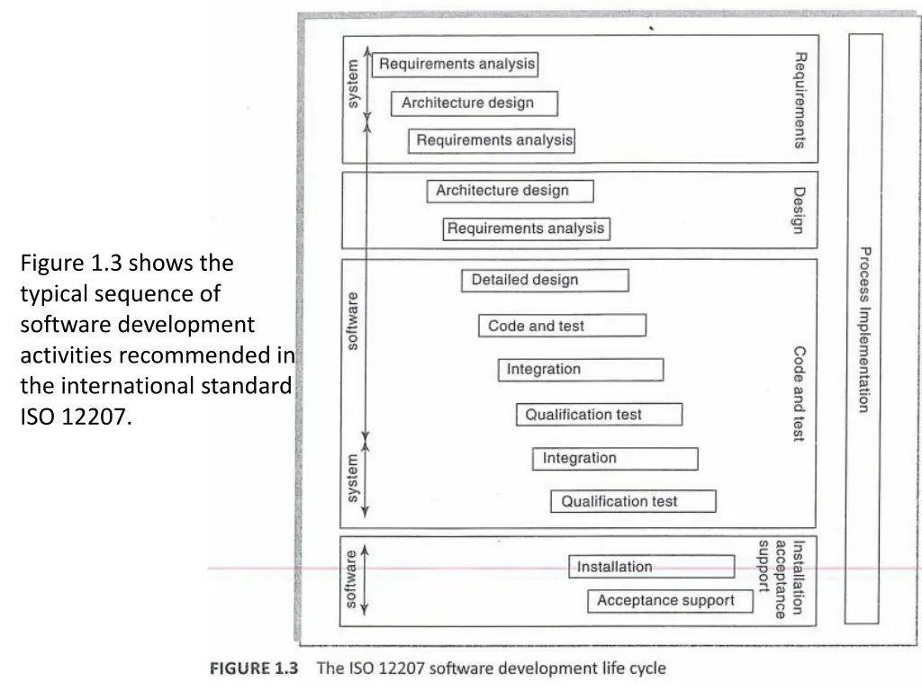figure 1 3 shows the typical sequence of software