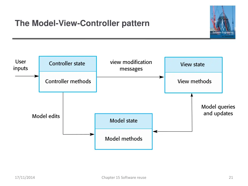 the model view controller pattern
