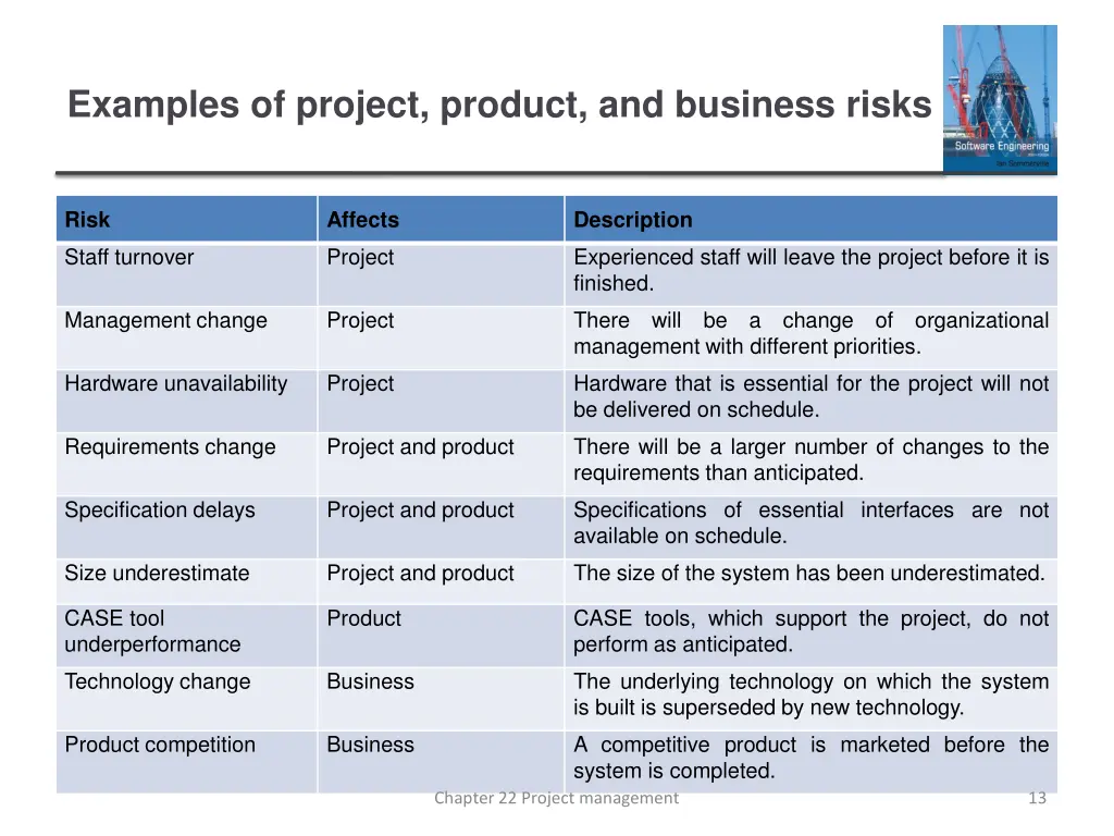 examples of project product and business risks