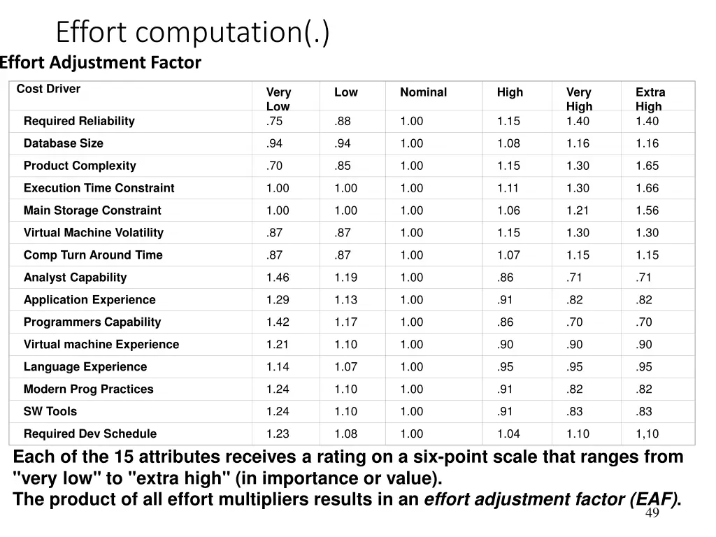 effort computation effort adjustment factor