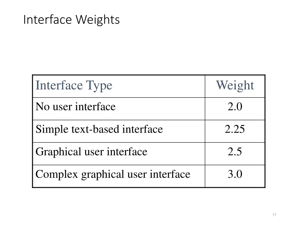 interface weights