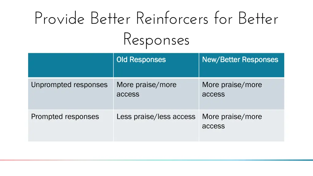 provide better reinforcers for better responses