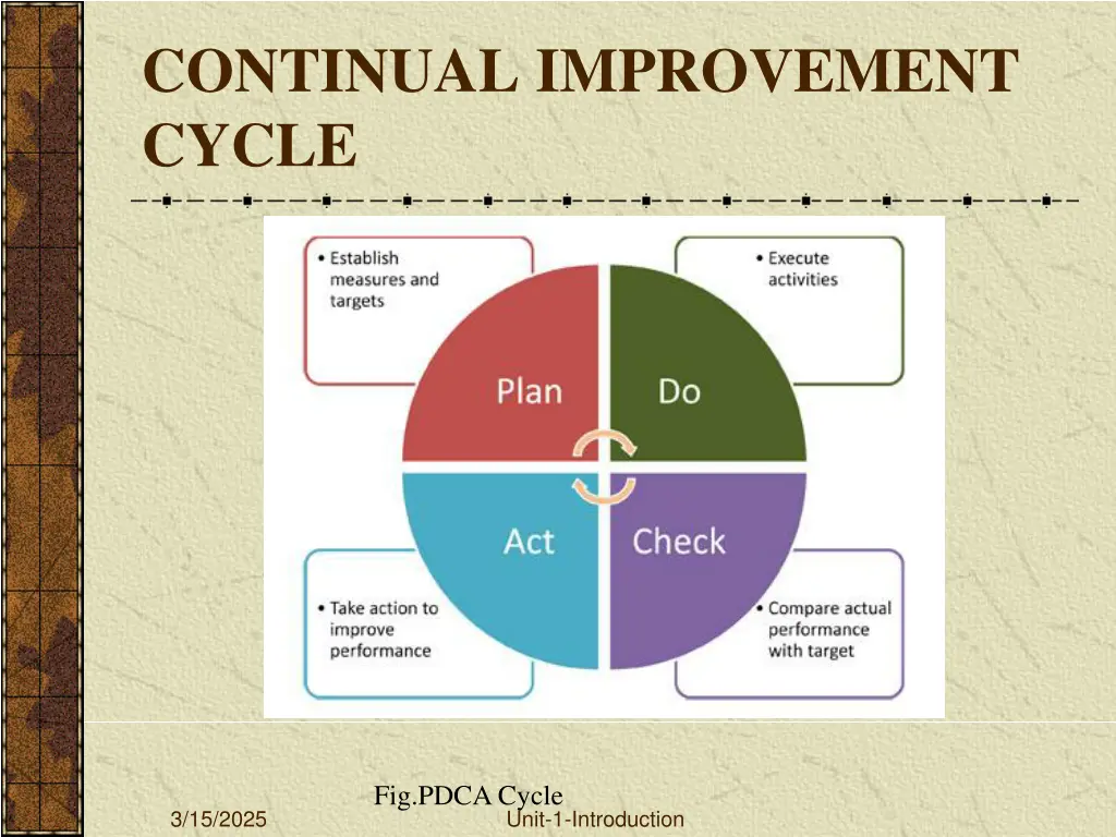 continual improvement cycle