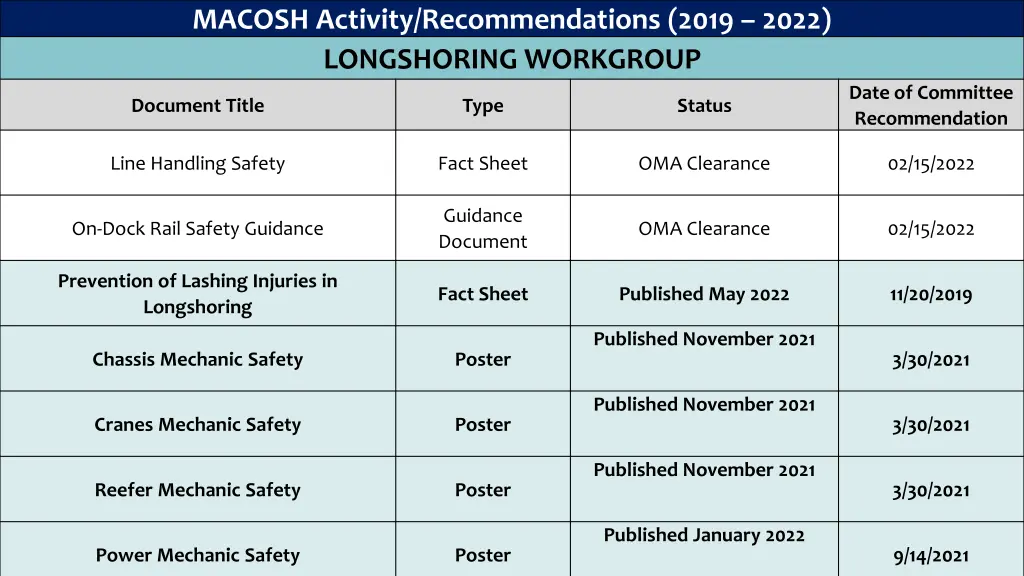 macosh activity recommendations 2019 2022 1