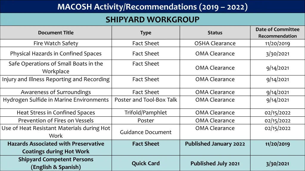 macosh activity recommendations 2019 2022