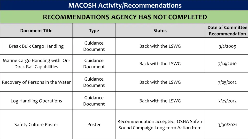 macosh activity recommendations