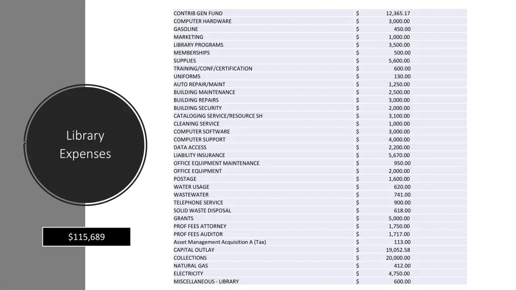 contrib gen fund computer hardware gasoline