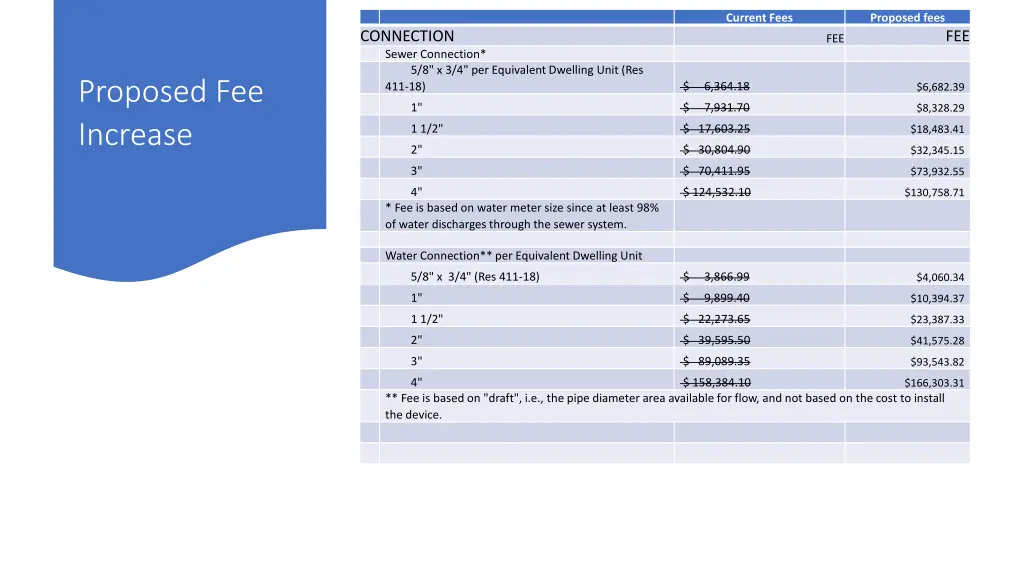 current fees