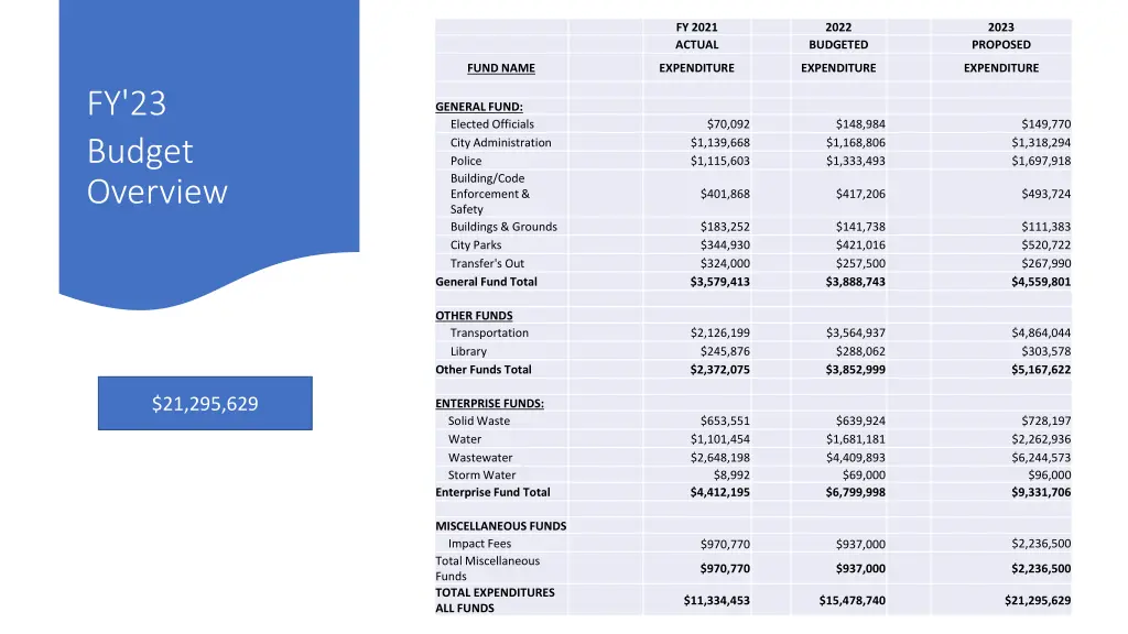 fy 2021 actual
