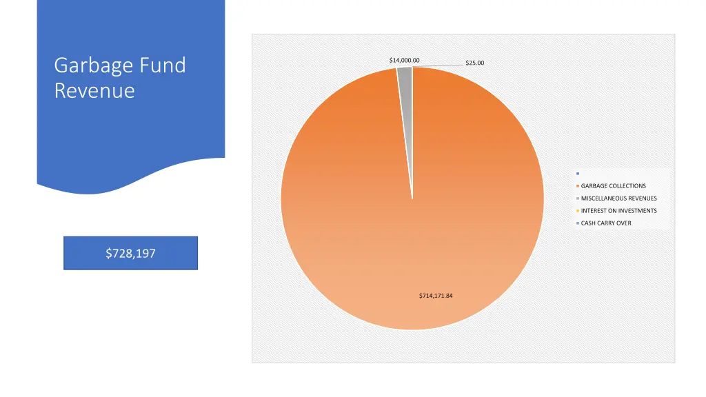 garbage fund revenue